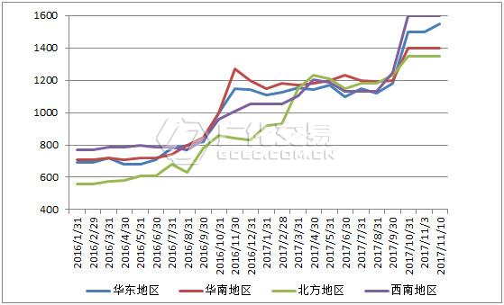 国内32%离子膜碱主流市场价格走势图