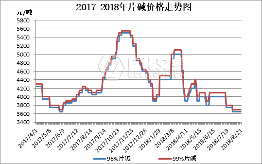 烧碱:君正再次提价,下游需求逐渐回暖,新一波"涨价潮"